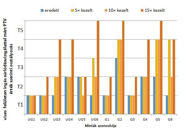 és 4.48. ábra). Az egyedi mérési eredményeket a 8. melléklet tartalmazza. 4.47.