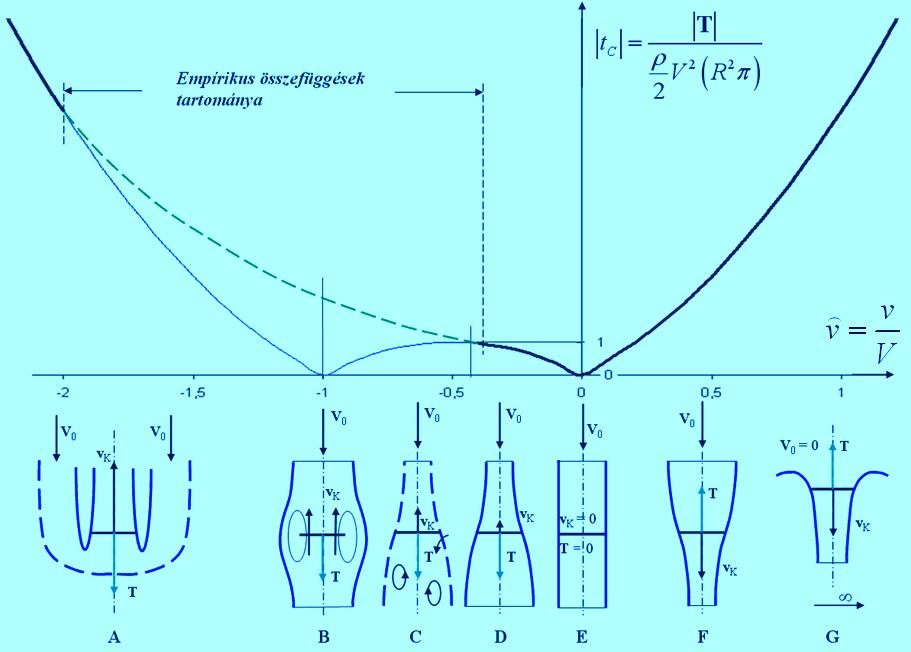 Működési állapotok () A/ LégcsavarL gcsavar-fék; B/ Örvénygyűrű; C/ Lekapcsolt örvénygyűrű; D/ Normál