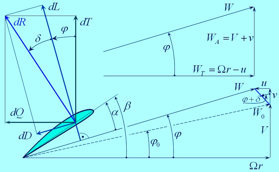 108 Bevezetés a forgószárnyak aerodinamikájába Lapelem elmélet let légcsavar hagyományos sebességi sokszöge Lapelem elmélet: let: a lapátmetszetek működési m viszonyainak vizsgálata.