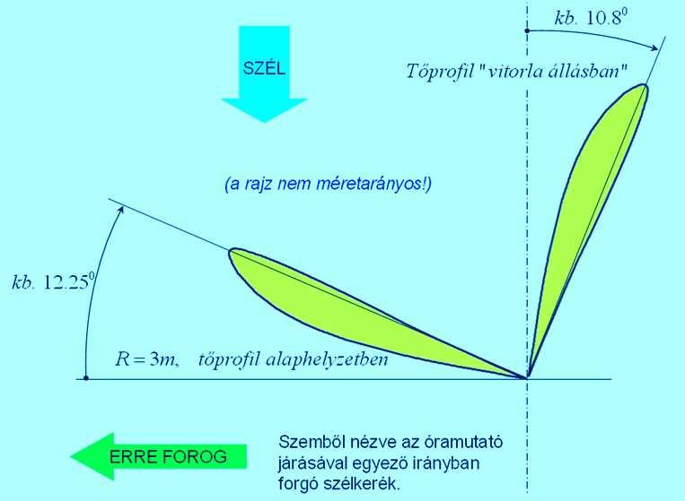 Szélker lkerék k forgásir siránya Bevezetés a forgószárnyak aerodinamikájába A szélkerekek foroghatnak az óramutató járásával