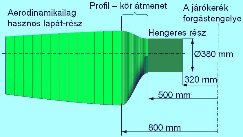 Lapátok aerodinamikai kialakítása (egy