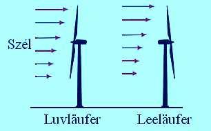 A szélir lirányba fordítás s lehetőségei