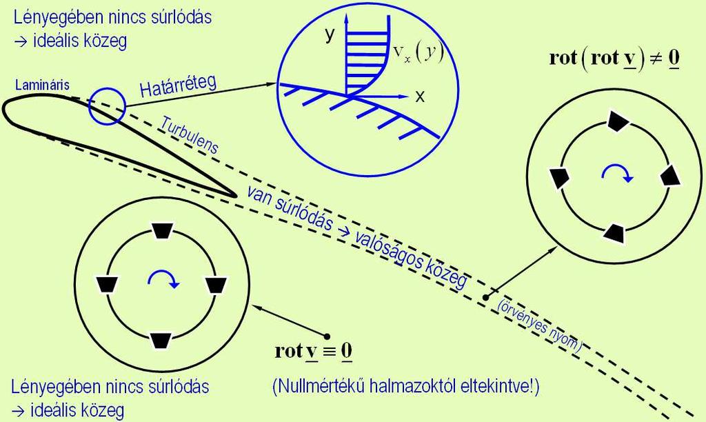 kicsi; τ 0 LR δ y ÁR TAR LAR Turbulens hr.