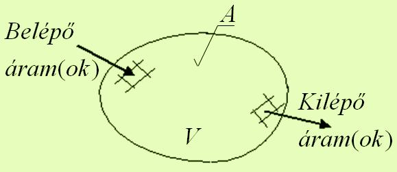 19 Áramlástan / aerodinamika (alapismeretek): A megmaradási elvek zárt rendszerre vonatkoznak.