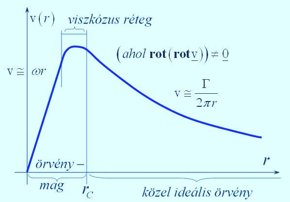 áll. ( Γ = Γ ) 1 Biot-Savart: w i Γ = 3 4π ds r r ( S ) Örvényvonalakból álló