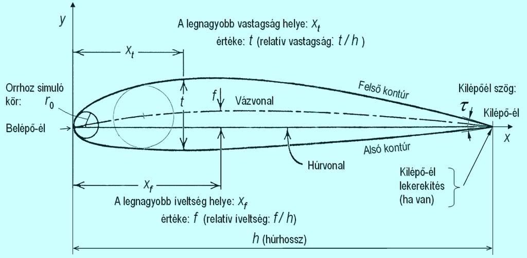 Szárnyprofilok Geometriai jellemzők: