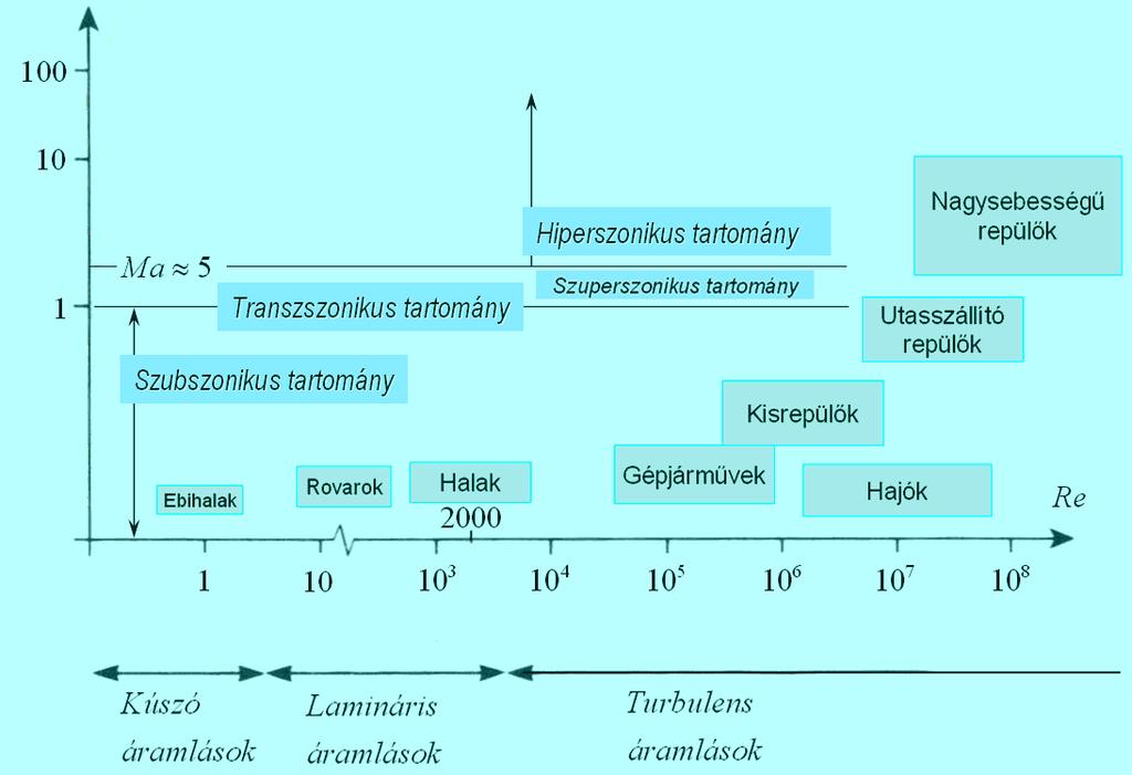 Hasonlósági számok: Reynolds szám: Mach szám: V h tehetetlenségi erők V h Re = ν = súrlódási erők l V sebesség d p Ma = = a RT 0 T