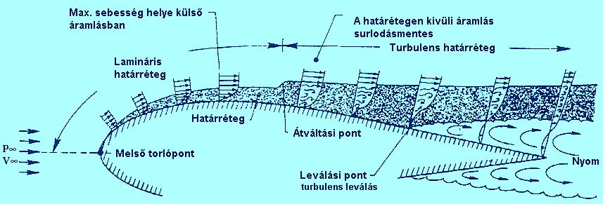 Az áramlási tér t r felosztása sa és s az átesés Bevezetés a