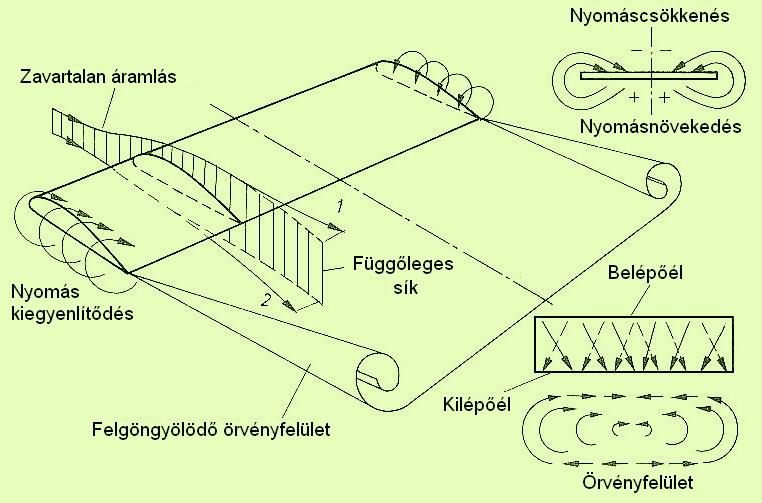 Szárnyak körüli k