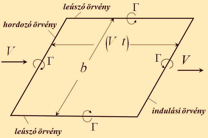 Szárnyak örvény-rendszere Örv rvénygyűrű Γ = áll.