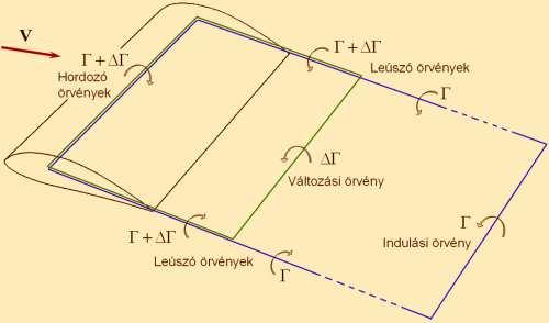 Időben változv ltozó áramlás s esete Bevezetés a forgószárnyak aerodinamikájába Időben változv