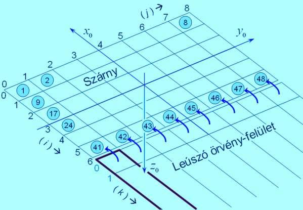 A megoldás A repülési sebességb gből l adódó,, felületre letre merőleges sebesség összetevő az i -edik ellenőrz rző pontban: T ( ) = V n ( ) V E skalár szorzat N i i x x 0 A szárny helyettesítő síkja