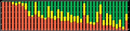 Csípőprotézis - 2016. évben ellátott betegek 100% 80% 60% 40% 20% 0% Dr.Kenessey Albert Kh-Ri, Szigetvári Kórház Bács-Kiskun Megyei Kh. Kastélypark Klinika Eü. Kft, Tata Vác, Jávorszky Ödön Városi Kh.