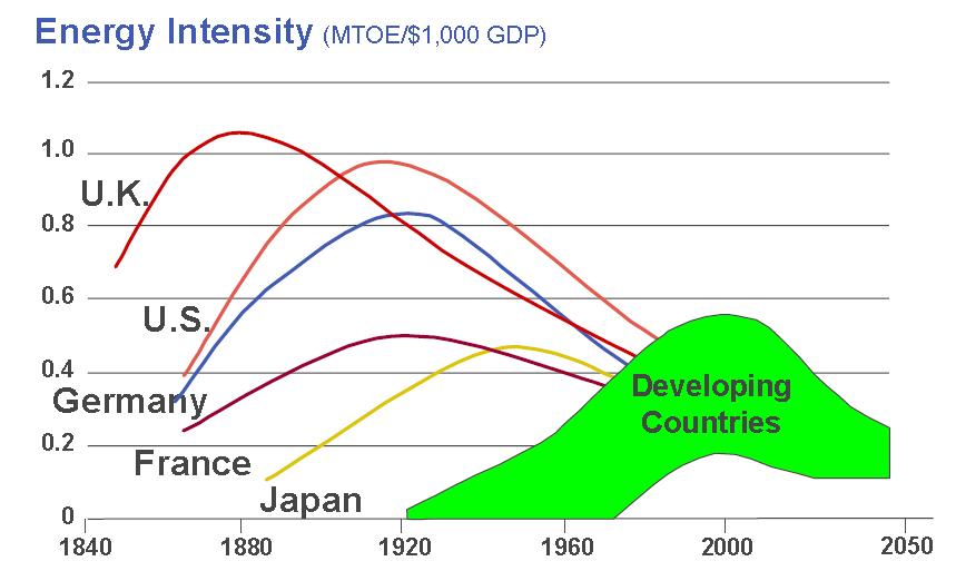 Industrialization Helps Bring Energy Efficiency Million Tons of