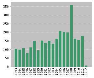 php# Hivatkozások: https://vm.mtmt.hu/www/index.php# Web of Science Évenkénti publikációk Évenkénti hivatkozások Közlemények az elmúlt 5 évben G.