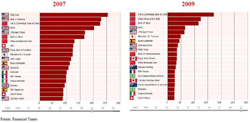 A 20 legnagyobb globális pénzügyi