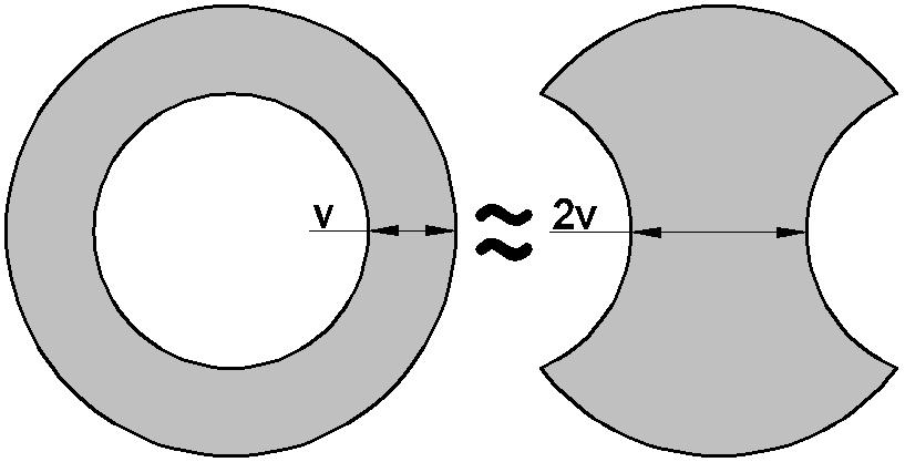 ábra A körgyűrűvel azonos területű, inerciájú tömör helyettesítő keresztmetszet A keresztmetszet szélességét a hossztengelytől mért távolság függvényében ábrázolva egy I ( kettős T ) tartóra