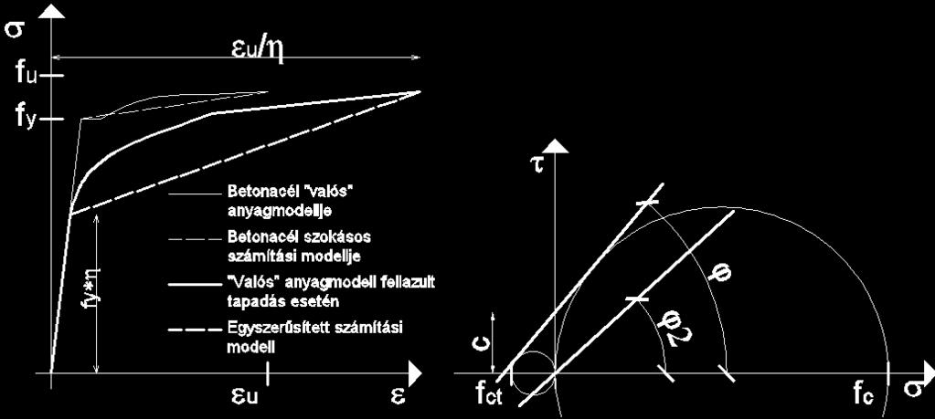 IX. fejezet 53. ábra A nyomott zóna végeselemes modelljének bemenő adatai. Alkalmazott látszólagos betonacél anyagmodell, illetve a beton Mohr-Coulomb törési feltétele fellazulás előtt és után. 54.