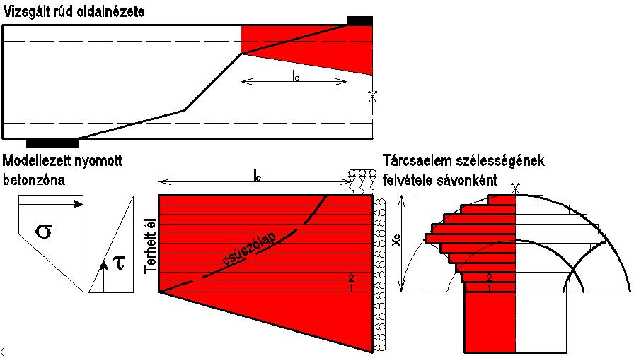 A modell bütüjén átadódó nyírófeszültségek eloszlását a nyomott zóna alsó élétől a felső felé lineárisan csökkenő ábrával közelítettem.