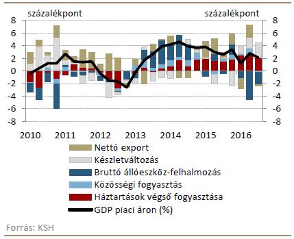 Vezetőségi jelentés Adatok forrása: MNB, KSH 2. Költségvetési és külső egyensúly 2016 nagy részében folytatódott a tervnél jobb fiskális teljesítmény.
