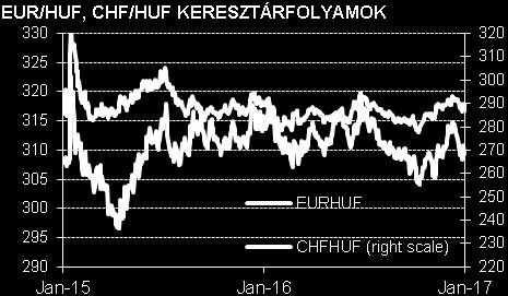 A CHF/HUF árfolyam nagyrészt a 280-295-ös sávban ingadozott 2016 folyamán. Az átlagos CHF/HUF árfolyam 286 volt. A devizaalapú jelzáloghitelek 2015.