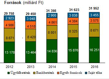 Vezetőségi jelentés Adatok forrása: MNB, HAS Hitelminőség A 90 nap fölötti késedelembe esett hitelek (nem teljesítő hitelek) részaránya 10% alá csökkent, 8,1%-ot érve el 2016. szeptember végére.