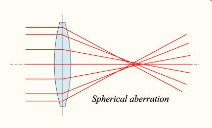 Optikai lencsék leképzési hibái Szférikus aberráció Gömbi eltérés az optikai lencsék egyik tipikus leképezési hibája.