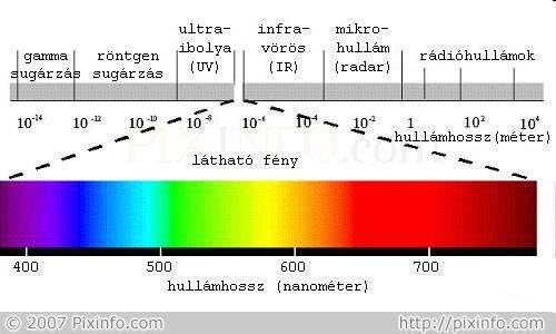 A FÉNY Fény: Az elektromágneses spektrum látható tartománya. Elemi részecskékb l (fotonokból) álló, rendezett, több síkban haladó térbeli hullám.