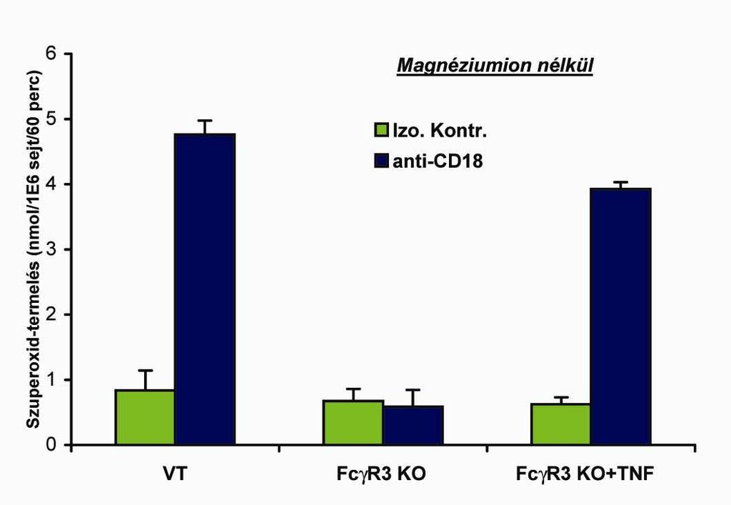 képesek helyettesíteni egymást. Ennek érdekében megkíséreltük TNF-fel helyreállítani az FcγR3 / neutrofilek szabadgyök-termelését anti-cd18 felületen.