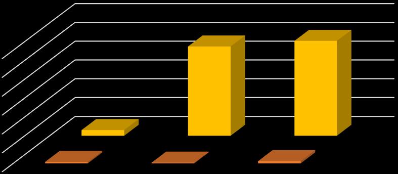 Mintaszám Mintaszám follicularis adenomát vagy follicularis neoplasiat igazoltunk. Ebből 8 (26,7%) esetben volt pozitív a genetikai vizsgálat a BRAF mutációt tekintve. (XI.