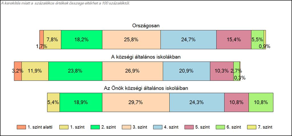 1c Képességeloszlás Az országos eloszlás, valamint a tanulók eredményei a községi általános iskolákban és az Önök