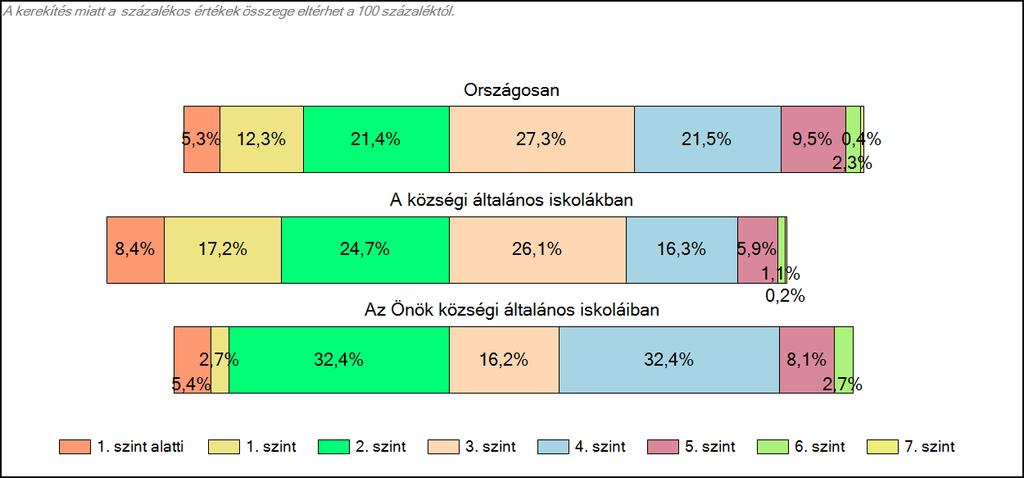 Matematika A tanulók képességszintek