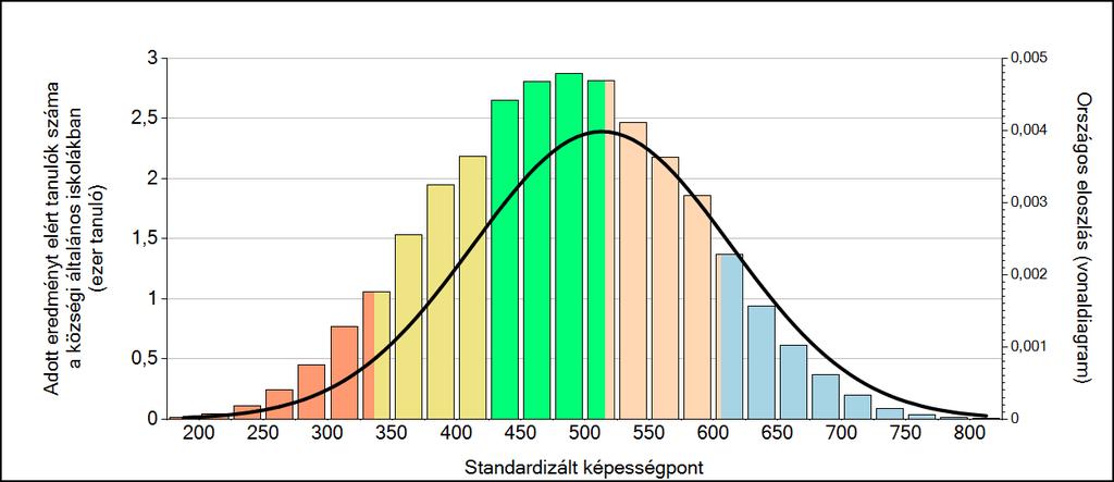 3 Képességeloszlás Az országos eloszlás, valamint a tanulók