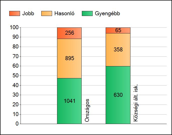 1 Átlageredmények Az intézmények átlageredményeinek összehasonlítása Matematika A szignifikánsan jobban, hasonlóan, illetve gyengébben teljesítő intézmények száma és aránya (%) A tanulók