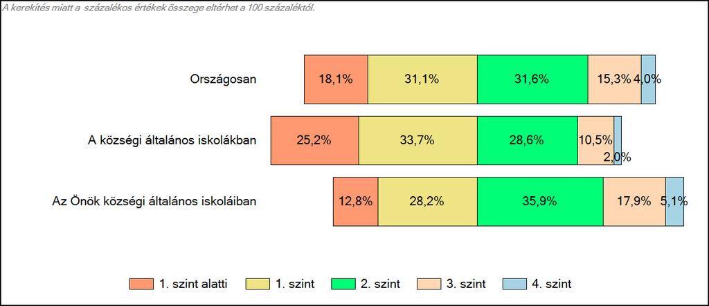 községi általános iskoláiban Matematika A tanulók