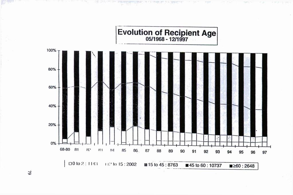 Evolution of Recipient Age 05/1968-12/1997 0 lo?