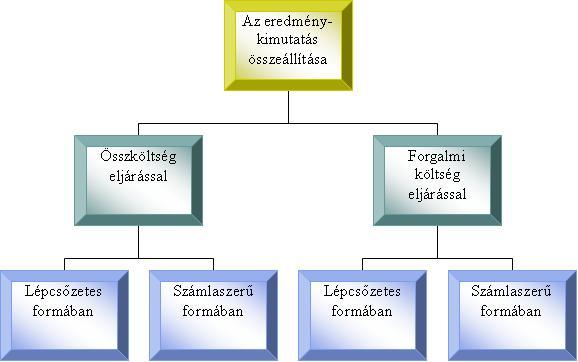 - Adózott eredmény: Az eredményt terhelő adófizetési kötelezettség levonása utáni eredményt mutatja.