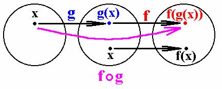 függvények RE 23 Függvények kompozíciója (összetett függvény) g : D g R g f : D