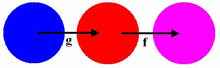 függvények RE 24 Példa g(x) = x 2 + 5x, D g = [0,2], R g = [0,14] f(x) = sin x, D f = [0,14], R