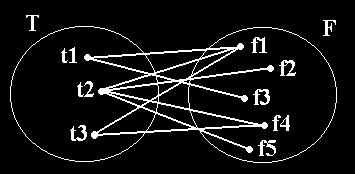 Az ettől eltérő esetekben a T F egy valódi részhalmaza modellezi a