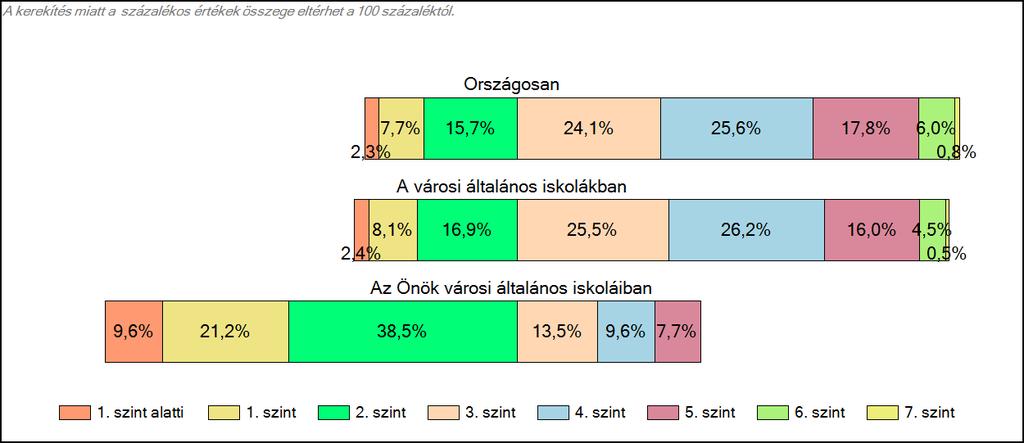 1c Képességeloszlás Az országos eloszlás, valamint a tanulók eredményei a városi általános iskolákban és az Önök