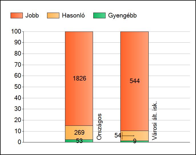 1a Átlageredmények Az intézmények átlageredményeinek összehasonlítása Matematika A szignifikánsan jobban, hasonlóan, illetve gyengébben teljesítő intézmények száma és aránya (%) A tanulók