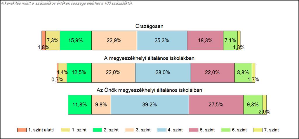 megyeszékhelyi általános iskoláiban Szövegértés A tanulók