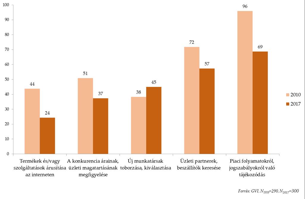 2. ábra: Az internethasználat egyes módjai a kis- és középvállalkozások körében 2010-ben és 2017- ben, százalék Az internethasználat egyes módjai jellemzőbbek bizonyos cégtípusokra.