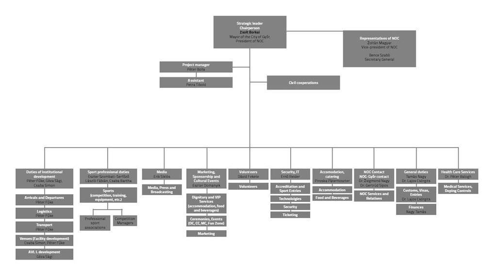 1. ábra: EYOF Győr 2017 Szervezőbizottság Forrás: Győr MJV Önkormányzata A Szervező Bizottság (1. ábra) több funkcionális területet foglal magába, melyek élén igazgatók állnak.