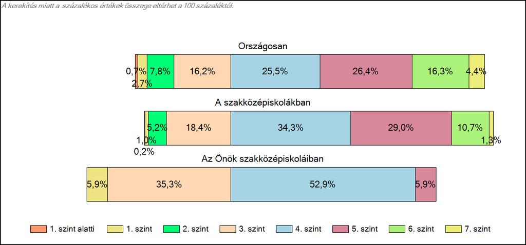 szakközépiskoláiban Szövegértés A tanulók