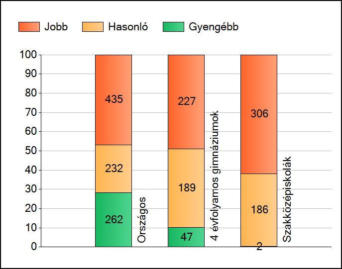 1a Átlageredmények Az intézmények átlageredményeinek összehasonlítása Matematika A szignifikánsan jobban, hasonlóan, illetve gyengébben teljesítő intézmények száma és aránya (%) A tanulók