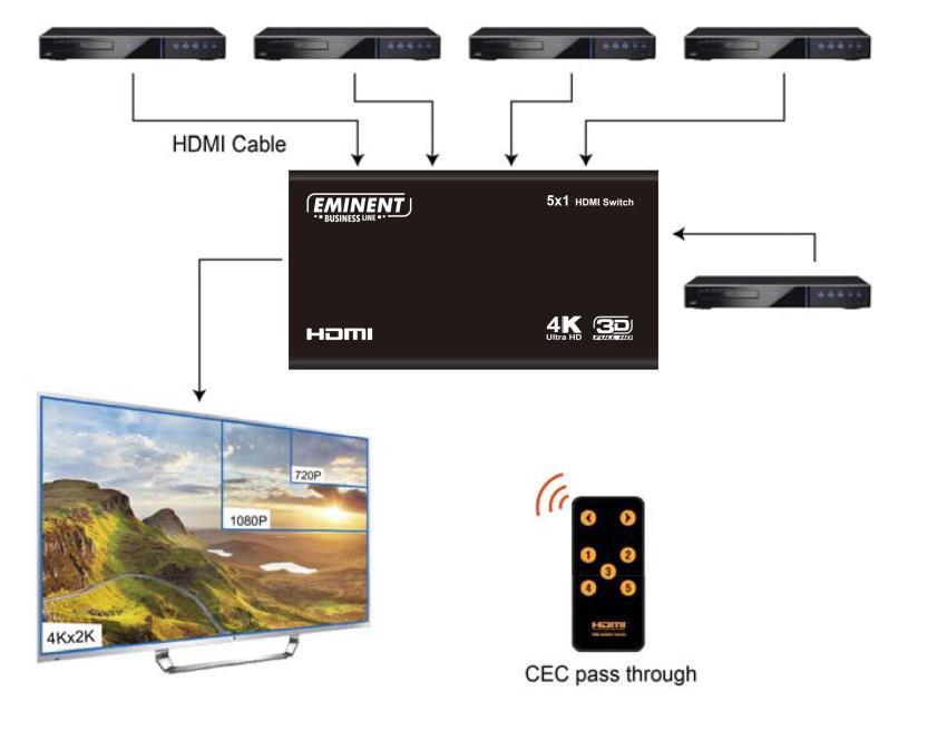3.0 Telepítési utasítások 4 MAGYAR Tekintse meg a fotó példákat. 1. Csatlakoztassa a HDMI bemeneti forrást a 5 HDMI bemeneti portba. 2.