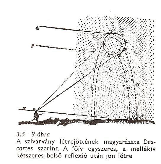 2. A szivárvány leírása Descartes a