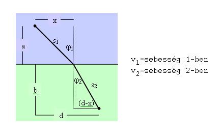 Fermat elv: variációszámítás t = s 1 /v 1